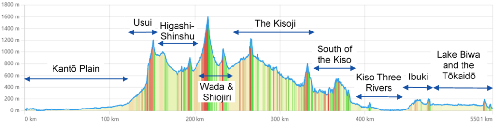 Graph showing the complete Nakasendo path with height differences, including various regions along the path.