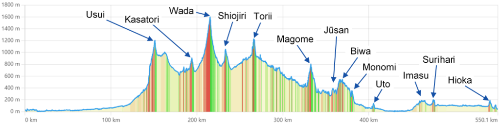 Graph showing the complete Nakasendo path with height differences, including the names of the most famous and well-known mountain passes.