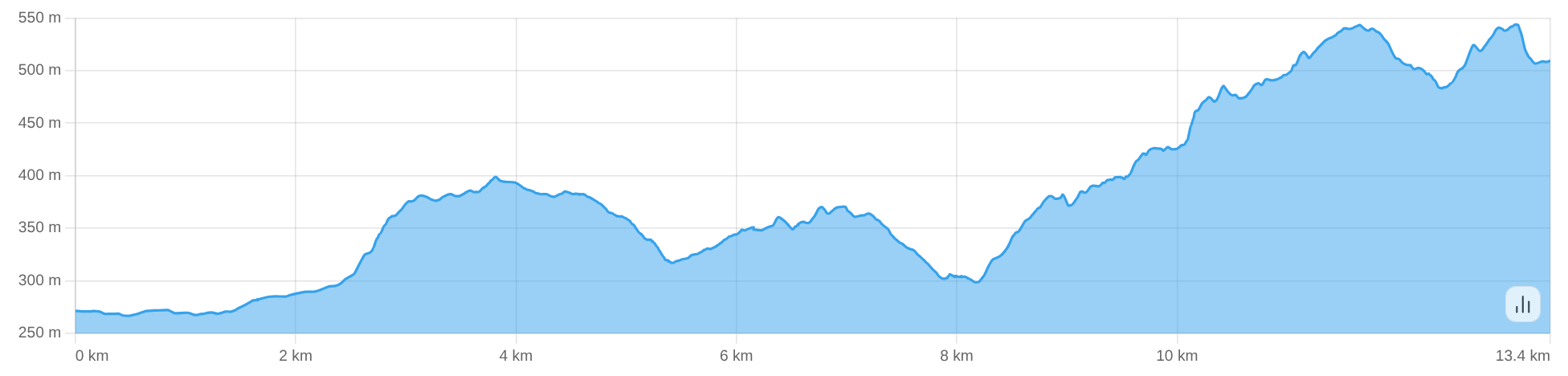 The elevation profile of the 47th leg of the Nakasendō.